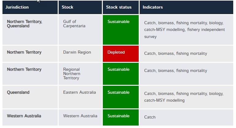 Golden snapper stock assessment 2023